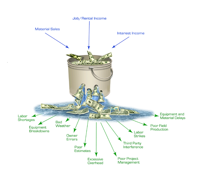 Leaky Bucket of Money